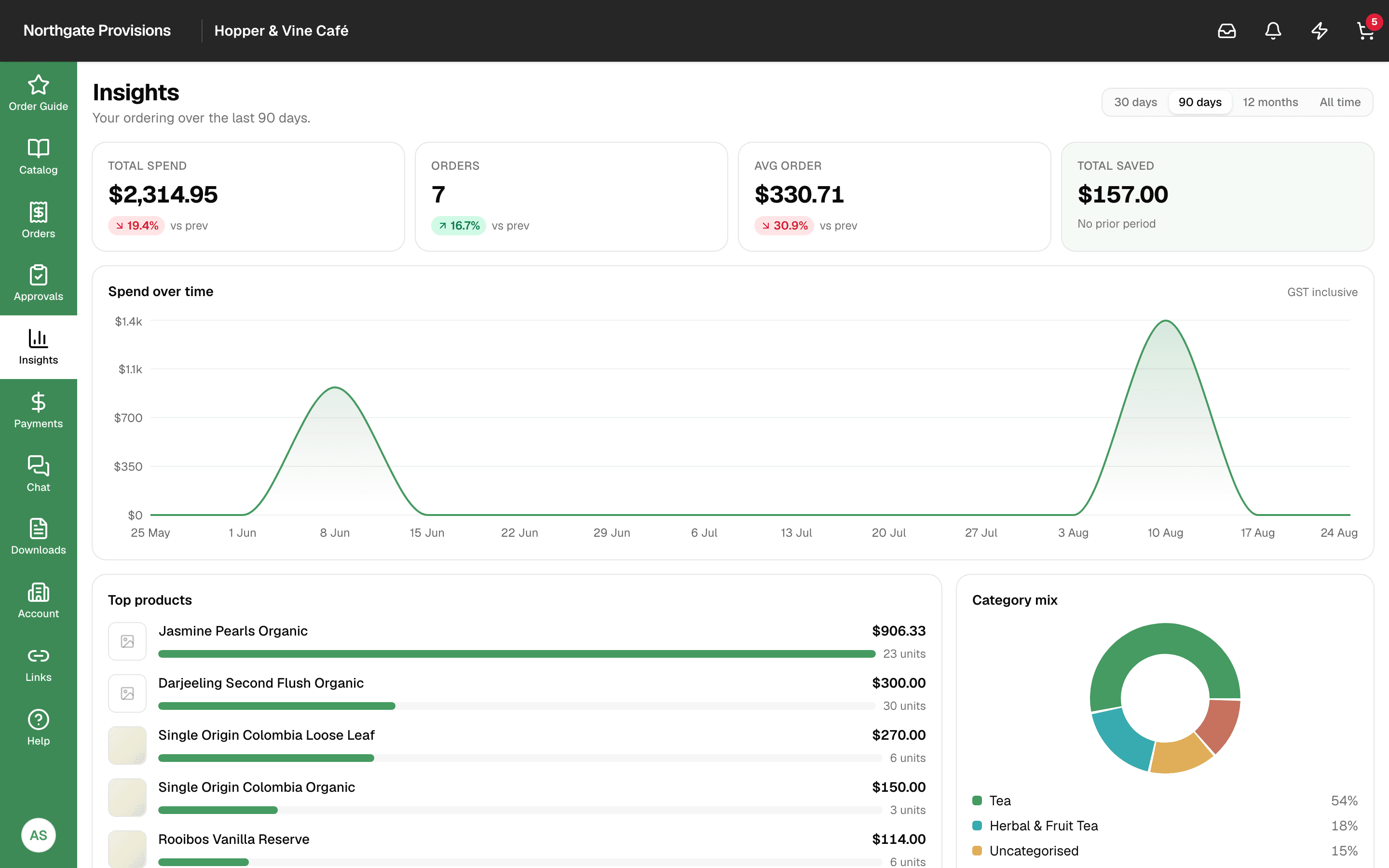 The Carrots buyer insights screen showing spend over time, top products and category mix.